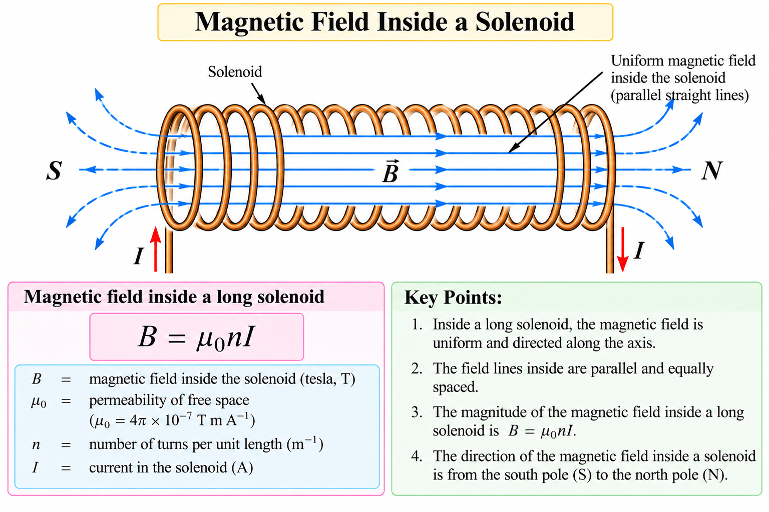 magnetic-field-inside-solenoid