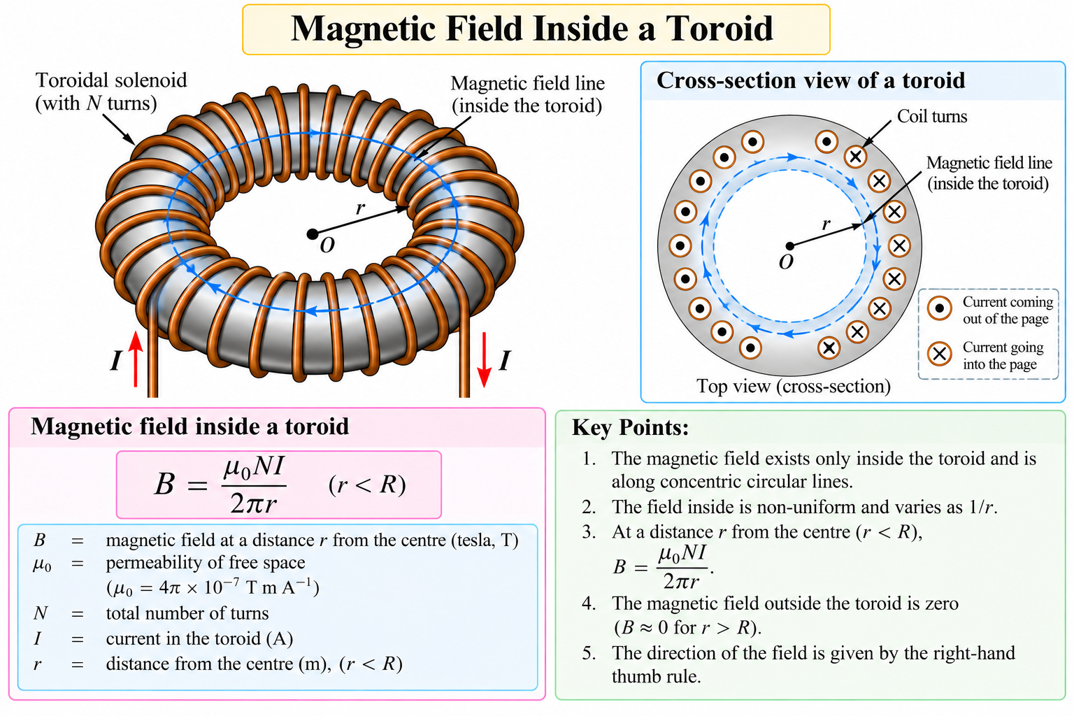 magnetic-field-inside-toroid