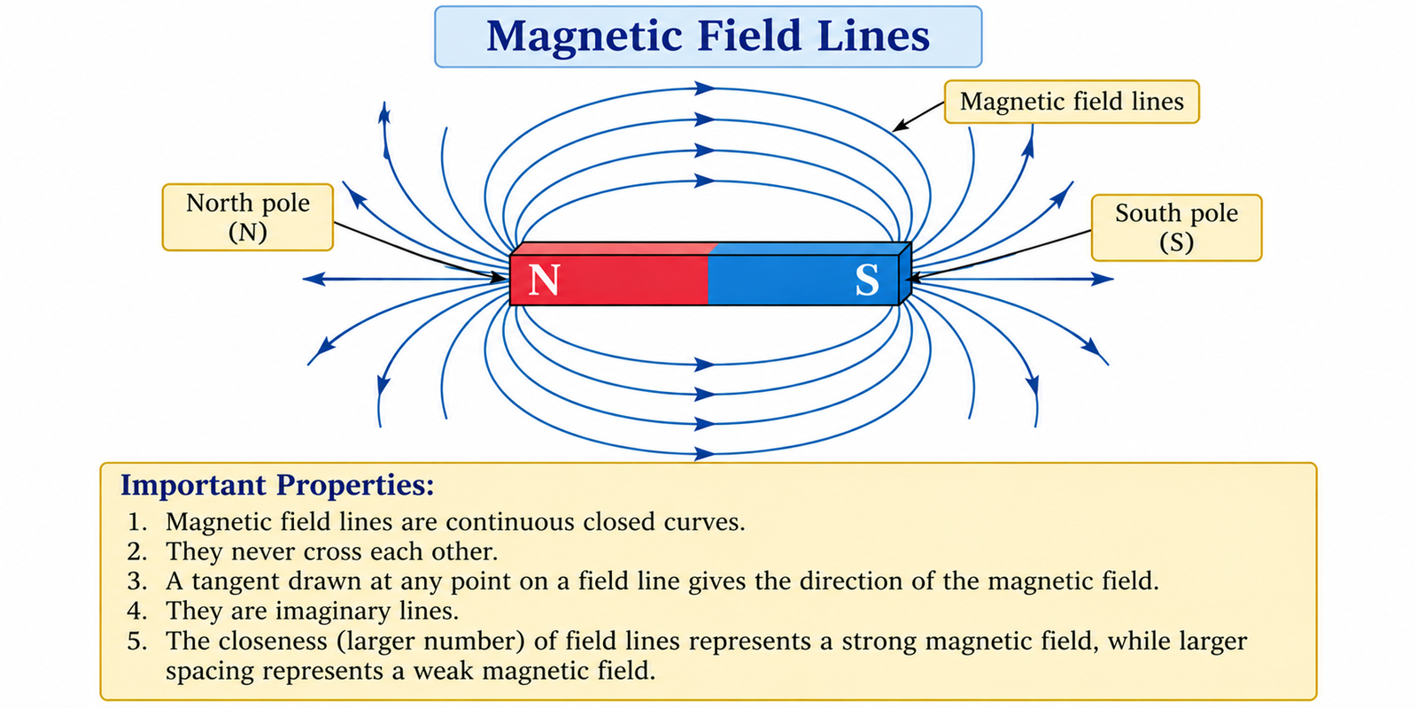 magnetic-field-lines