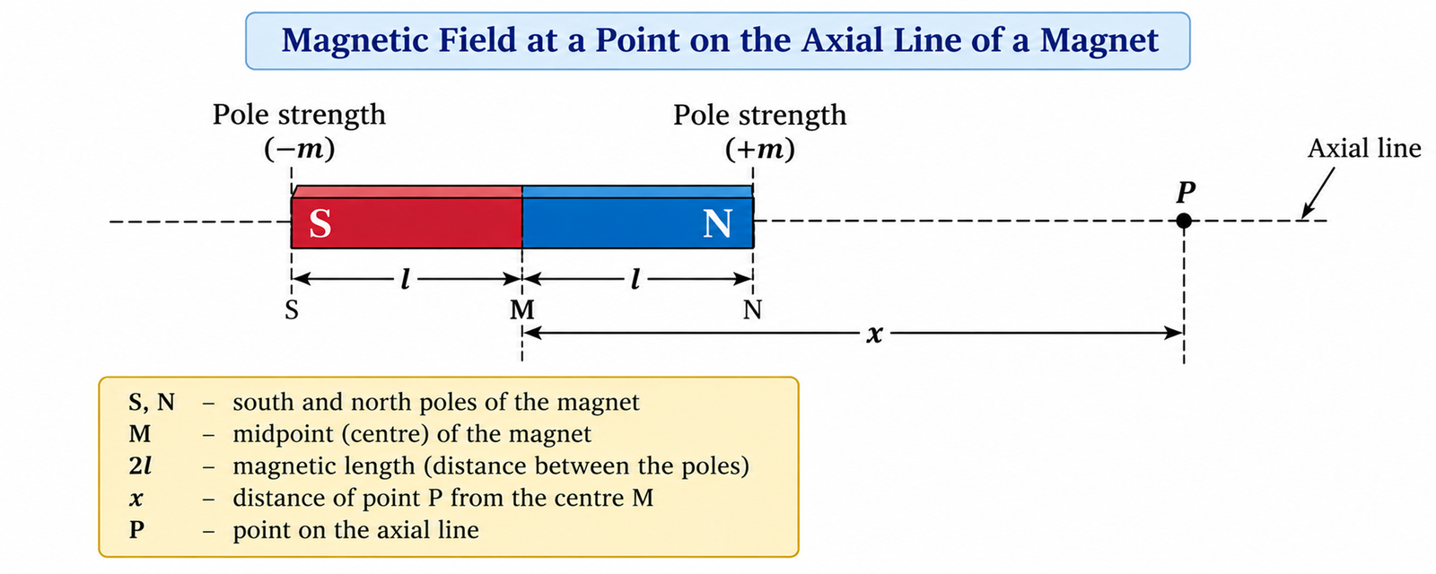 magnetic-field-on-axial-line-of-magnet