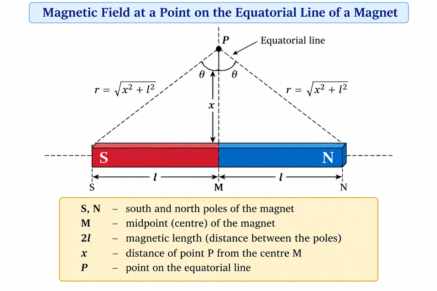 magnetic-field-on-equatorial-line-of-magnet