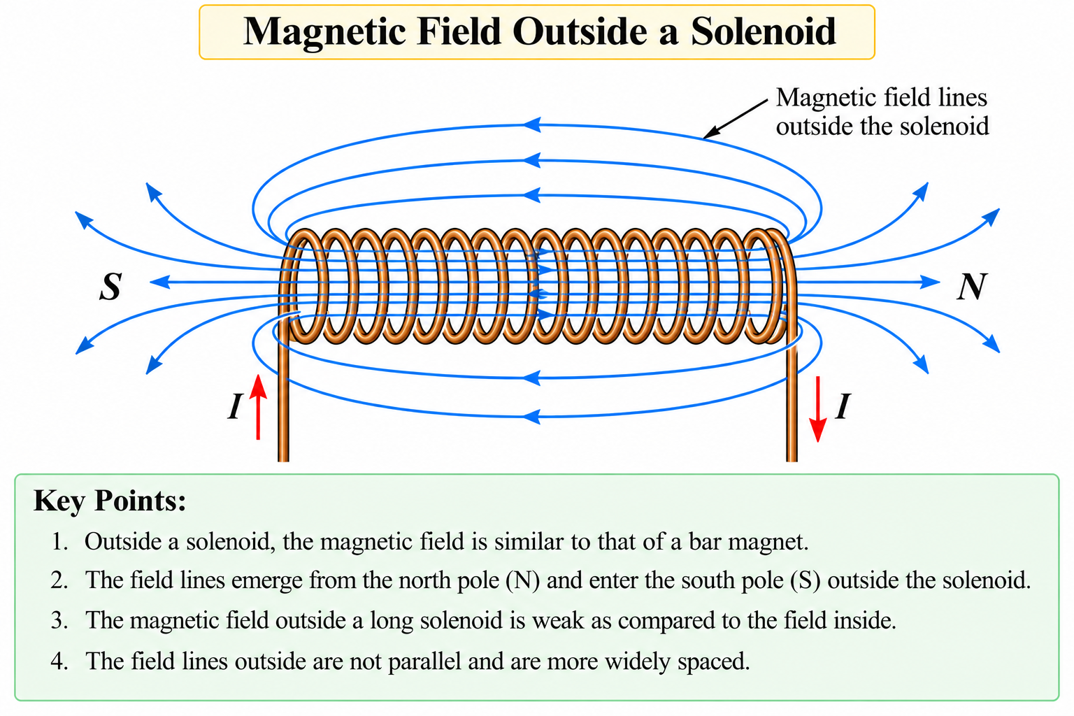 magnetic-field-outside-solenoid