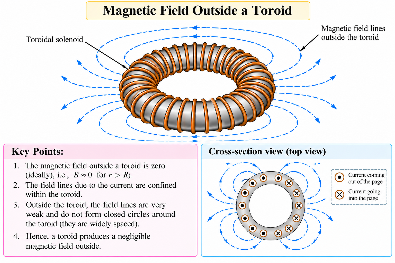 magnetic-field-outside-toroid