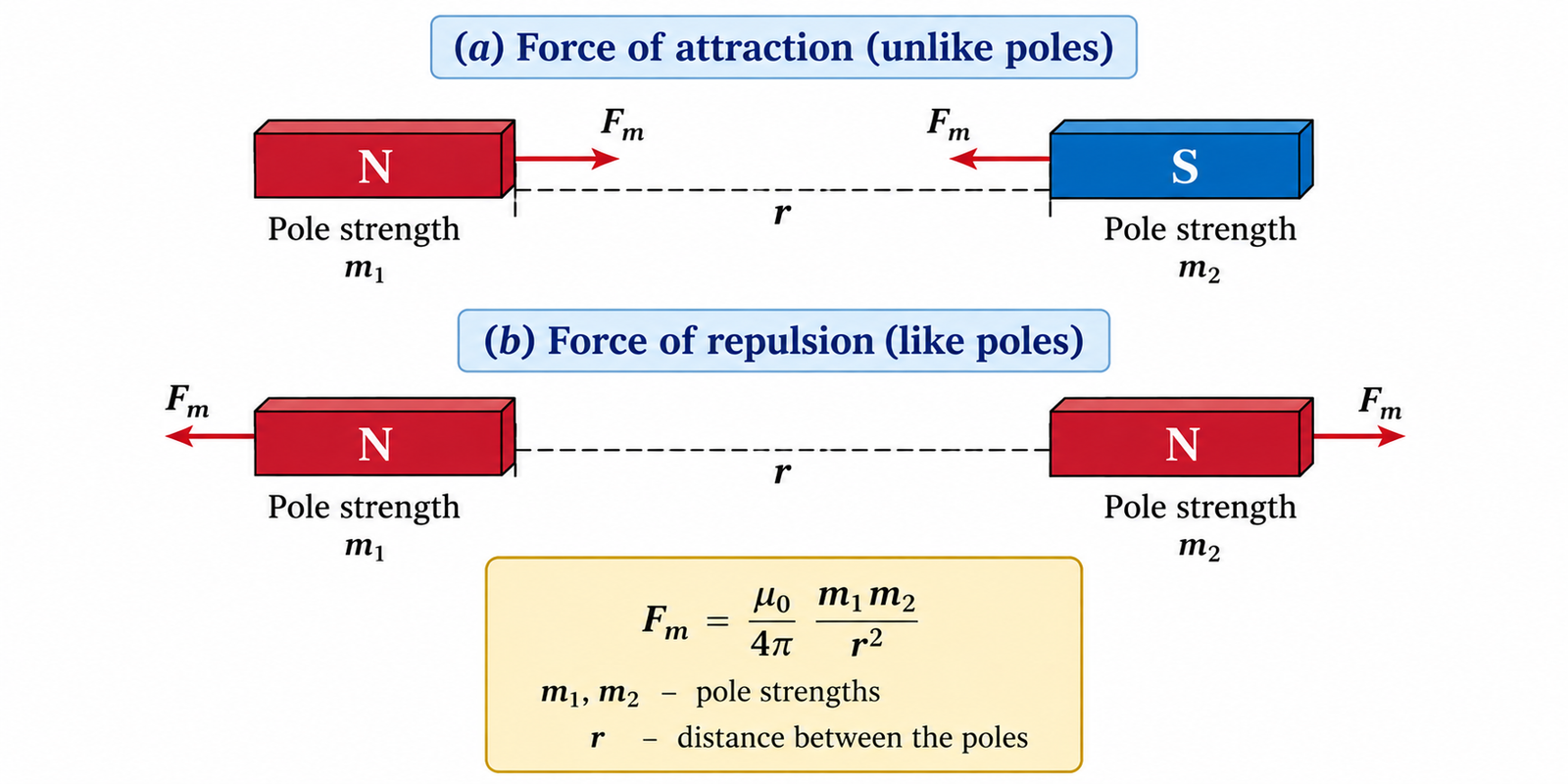 magnetic-force-between-poles