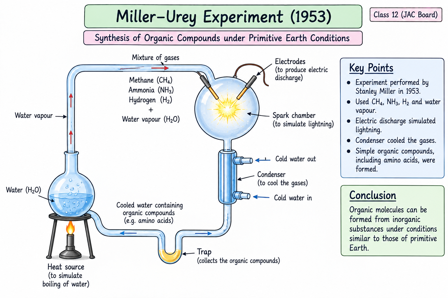 miller-urey-experiment