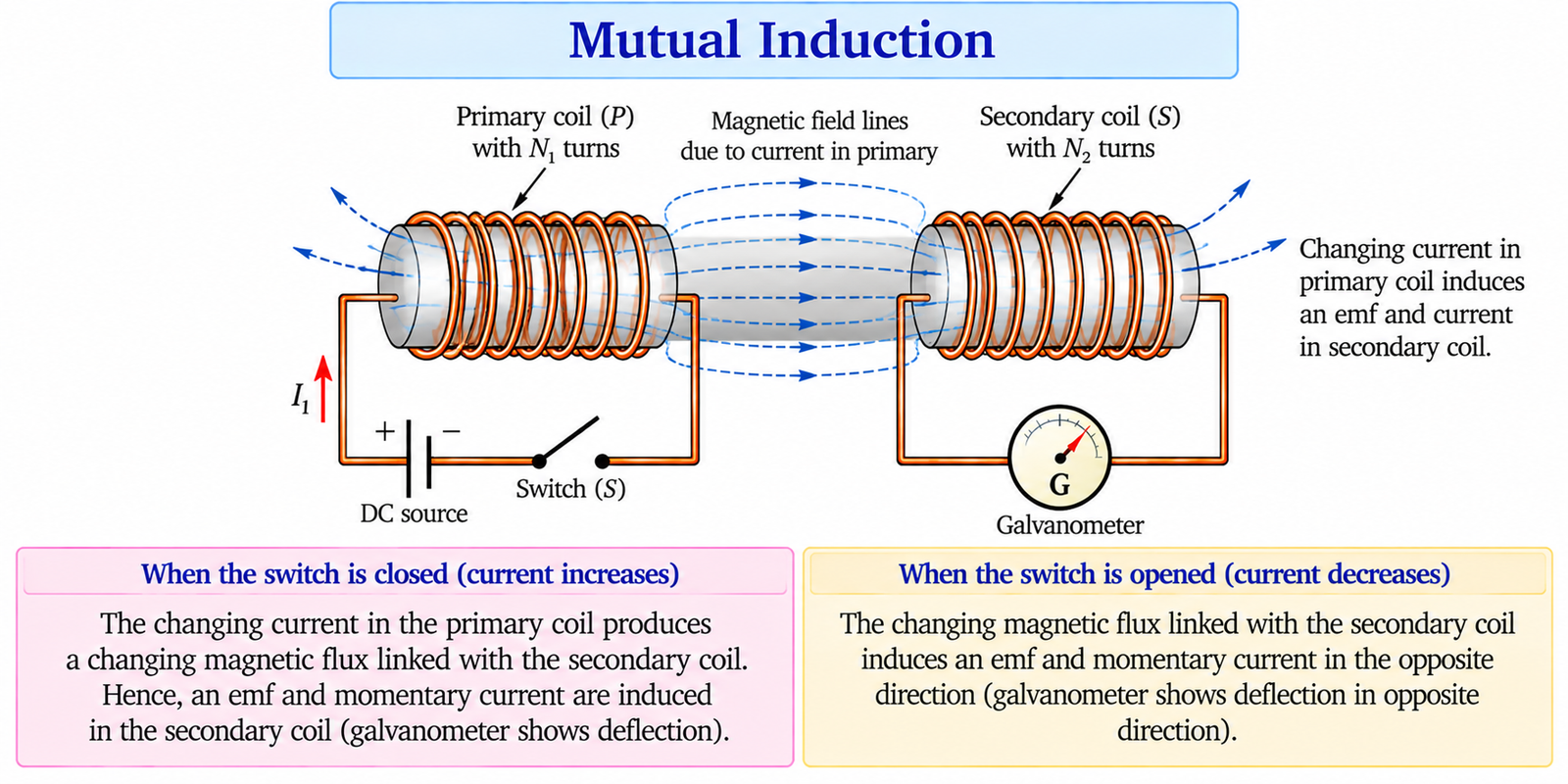 mutual-induction