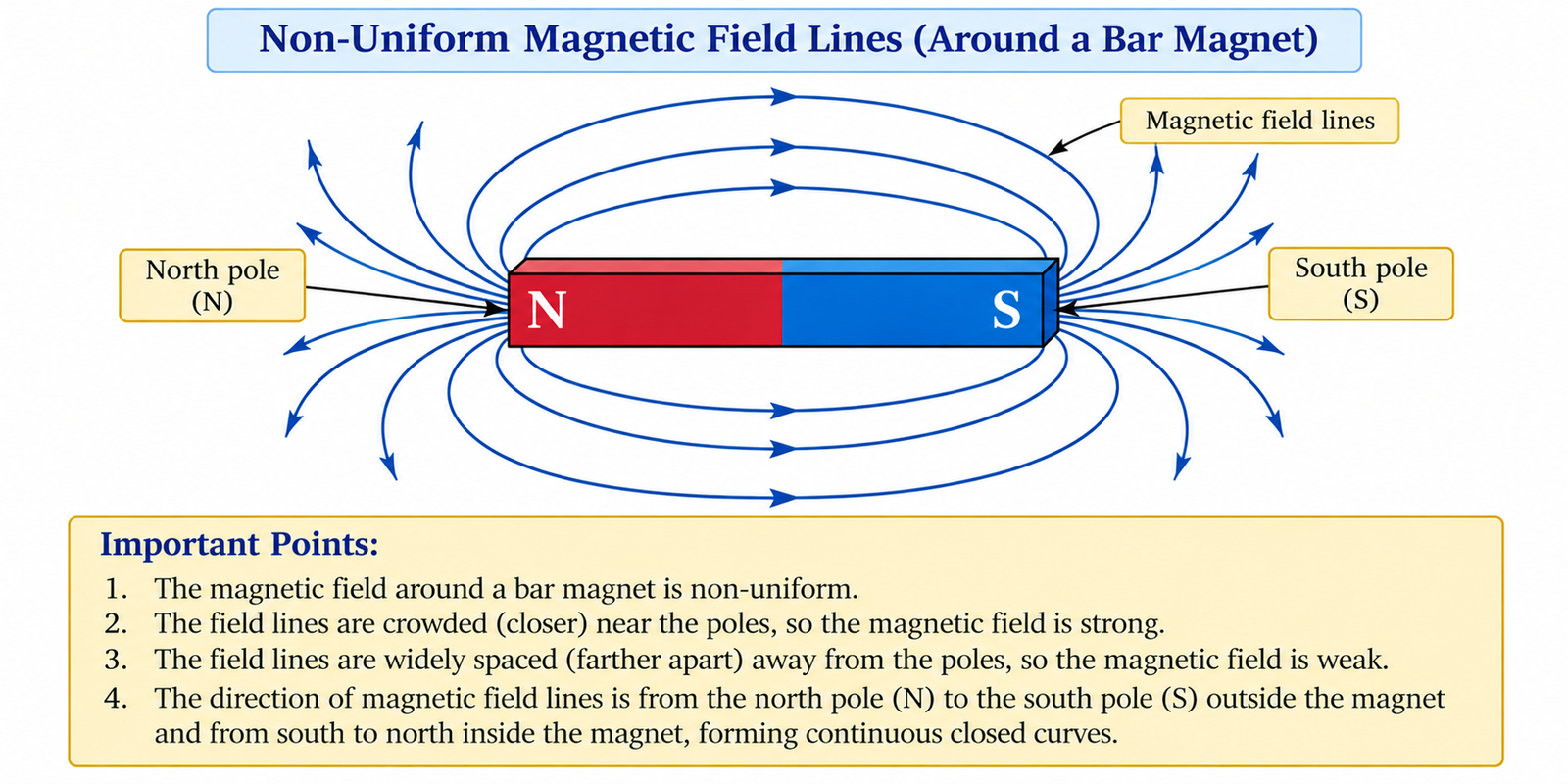 non-uniform-magnetic-field-lines