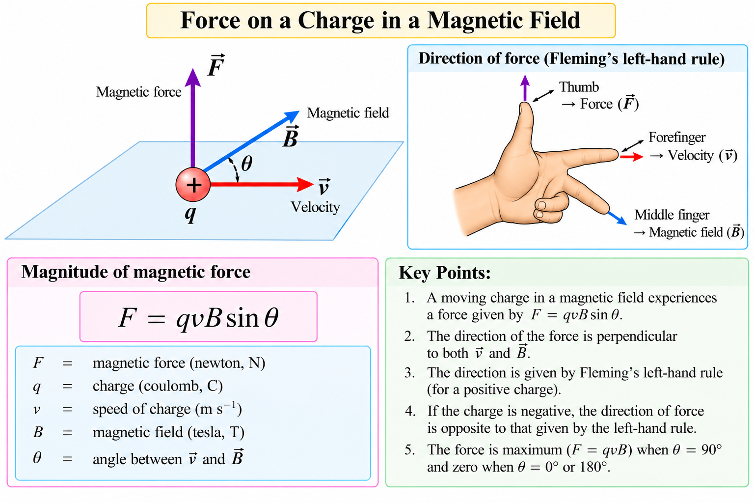 force-on-charge-in-magnetic-field