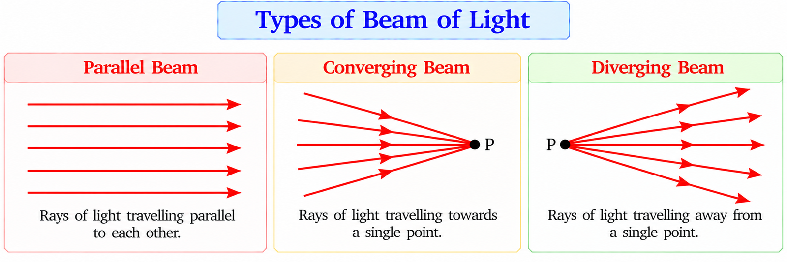 parallel-converging-diverging-beams
