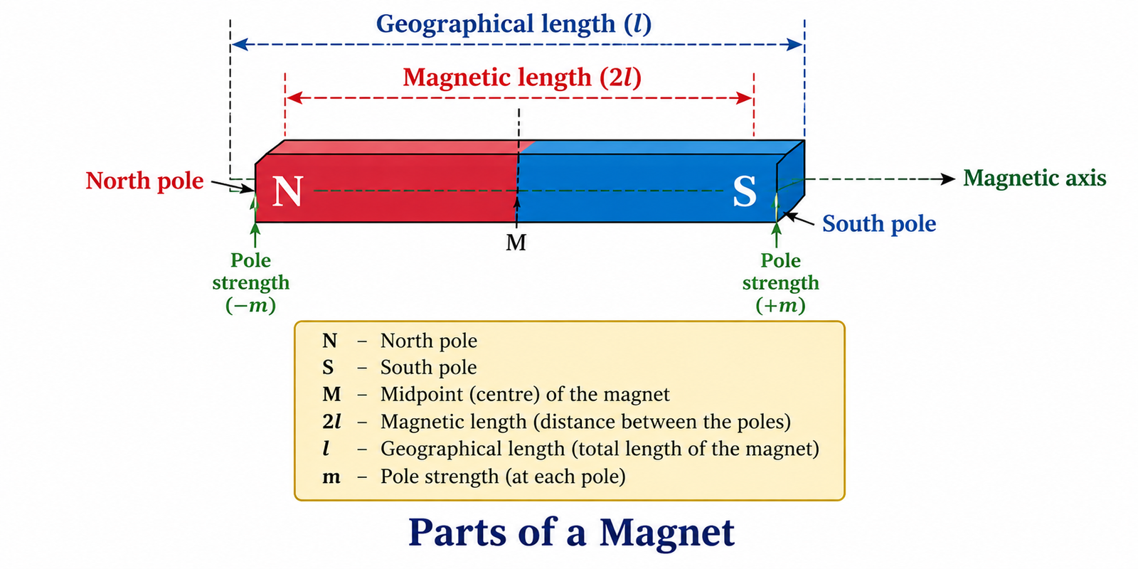 parts-of-a-magnet