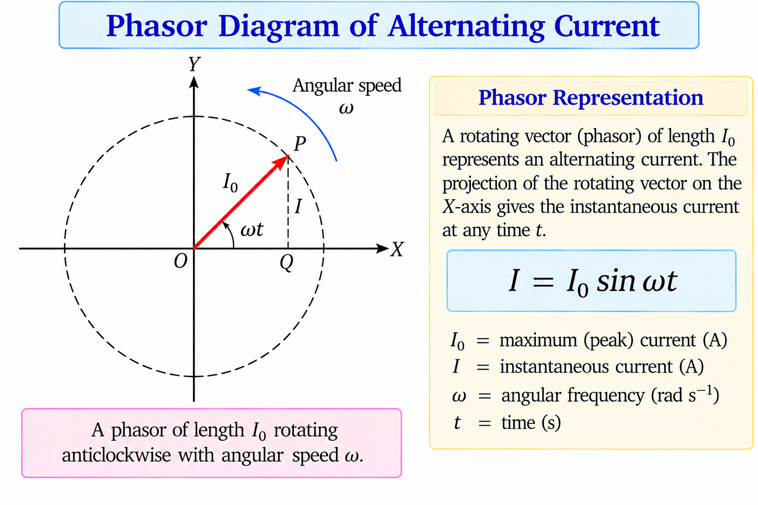 phasor-diagram-of-alternating-current