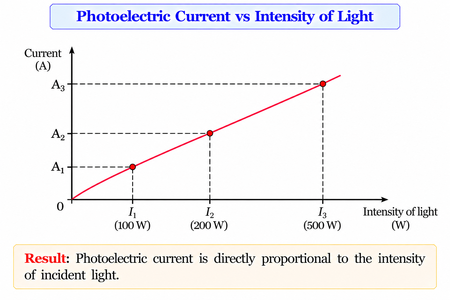 photoelectric-current-vs-intensity