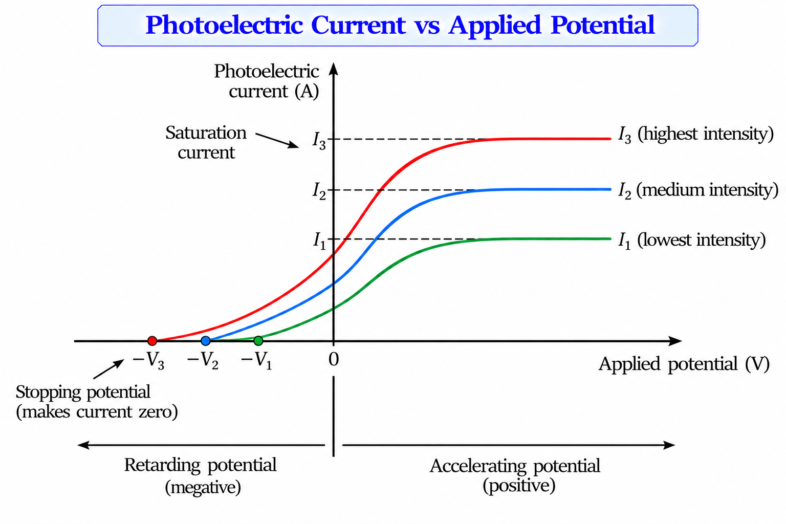 photoelectric-current-vs-potential