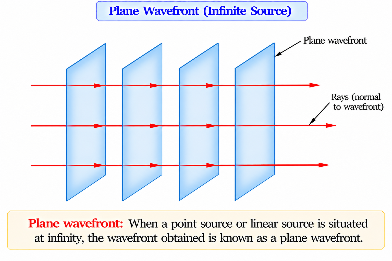 plane-wavefront