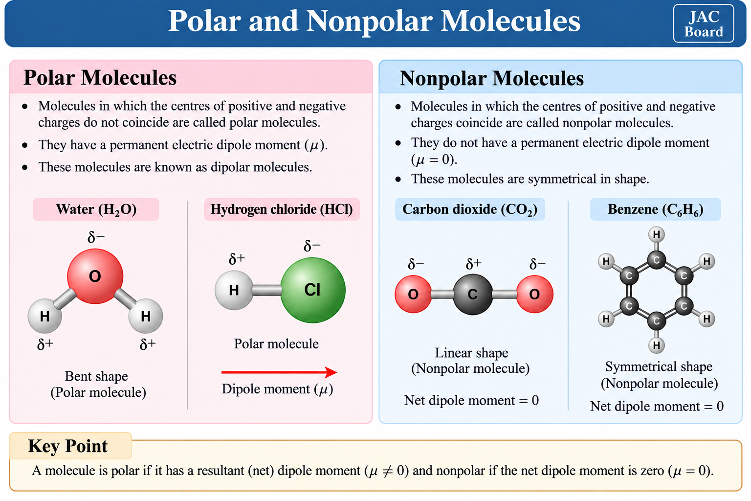 polar-and-nonpolar-molecules
