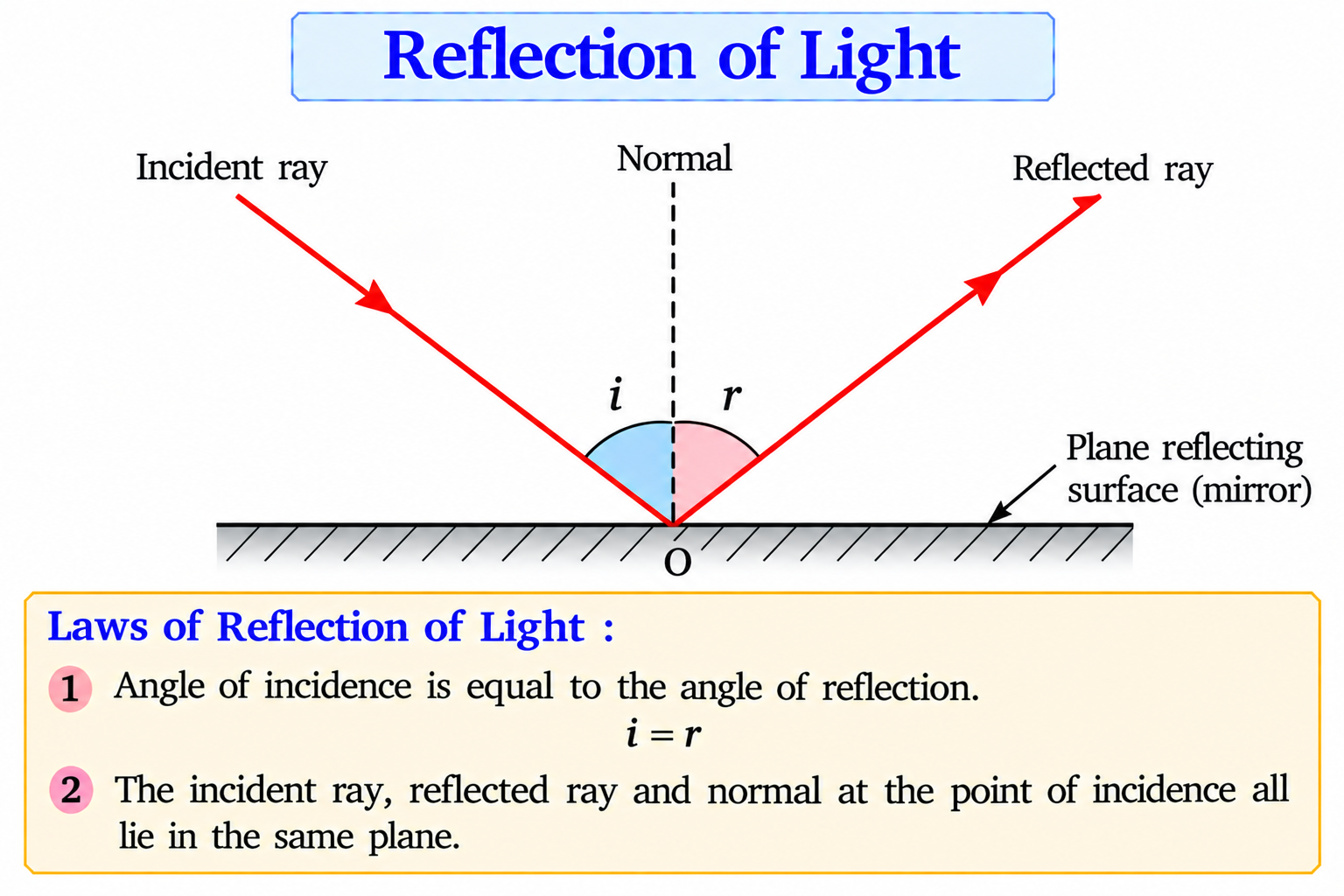 reflection-of-light