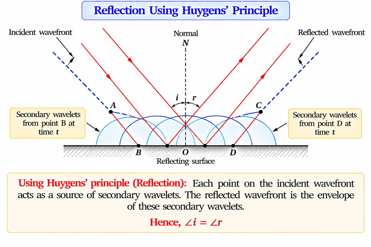 reflection-using-huygens-principle