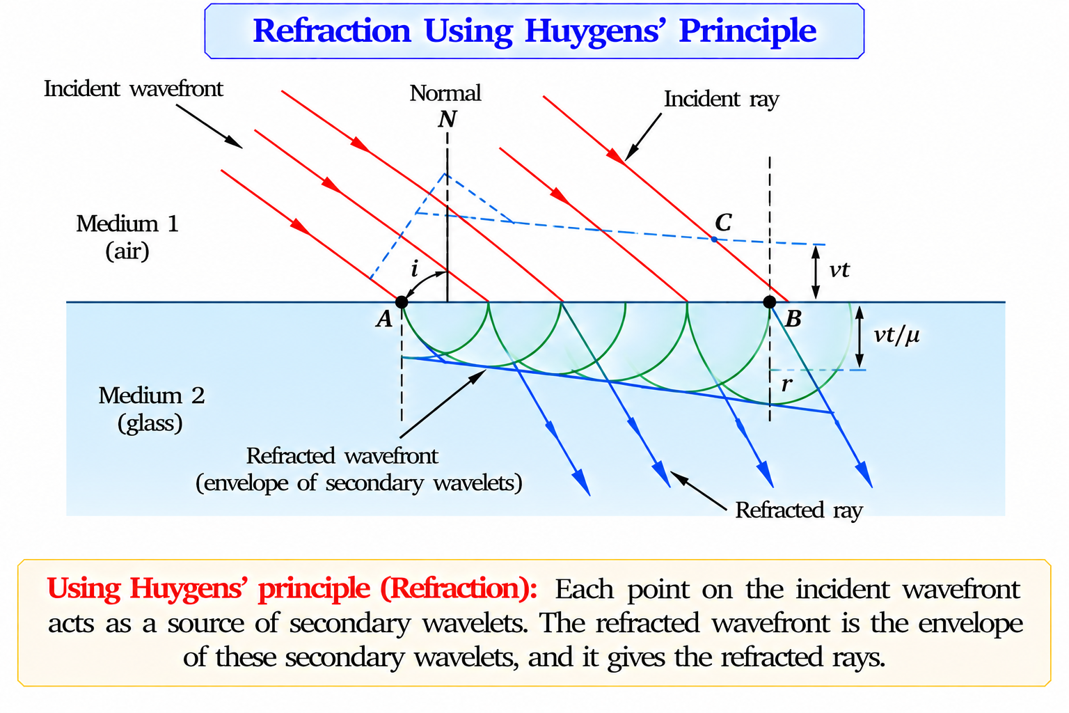 refraction-using-huygens-principle