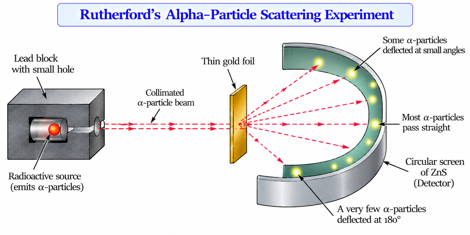 rutherford-alpha-particle-scattering-experiment