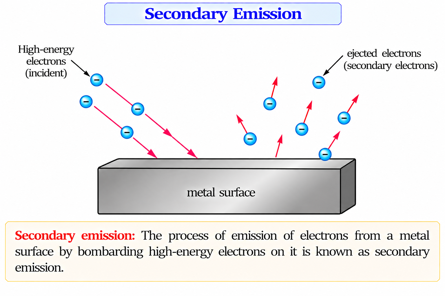 secondary-emission