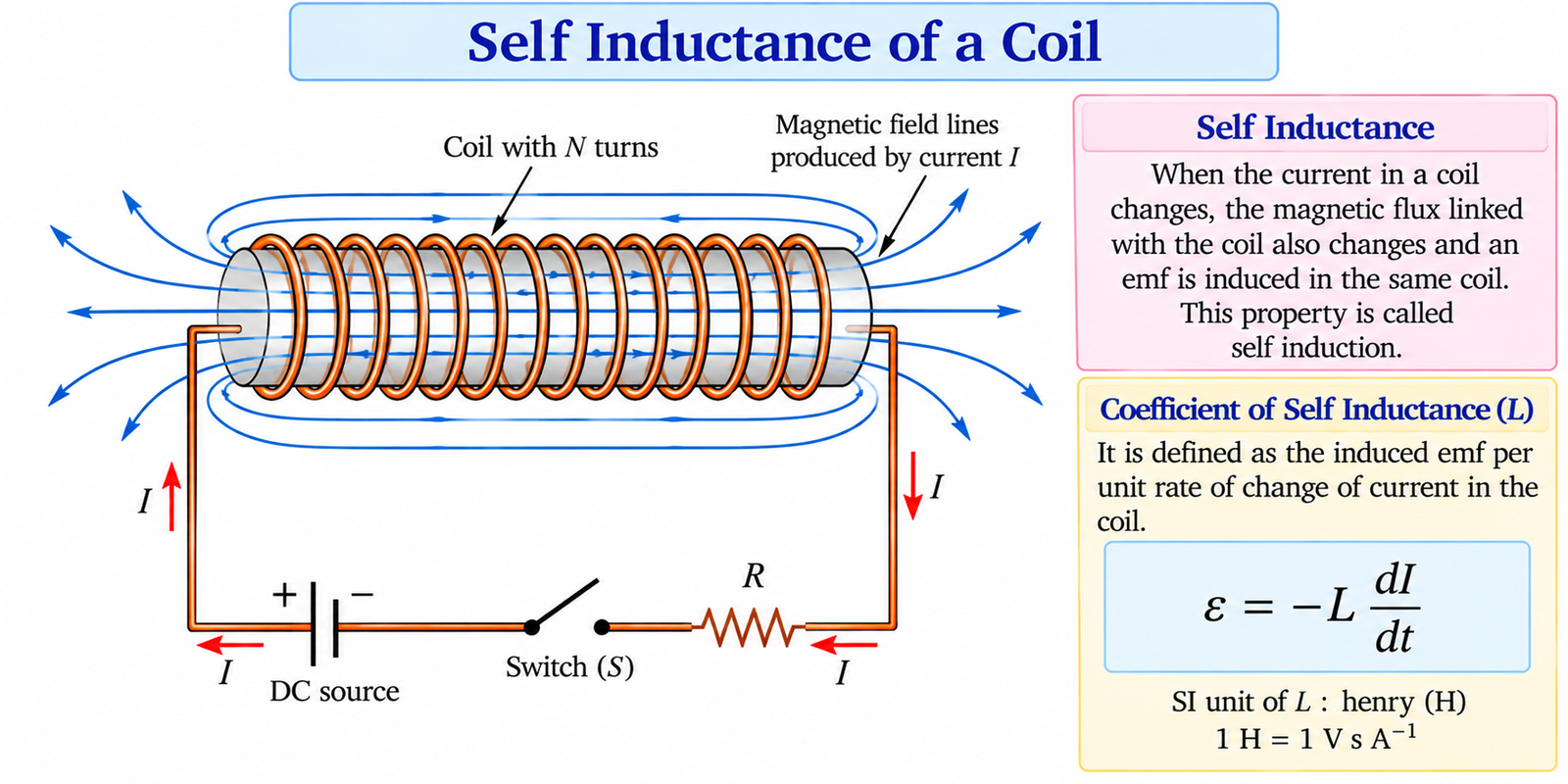 self-inductance-coil
