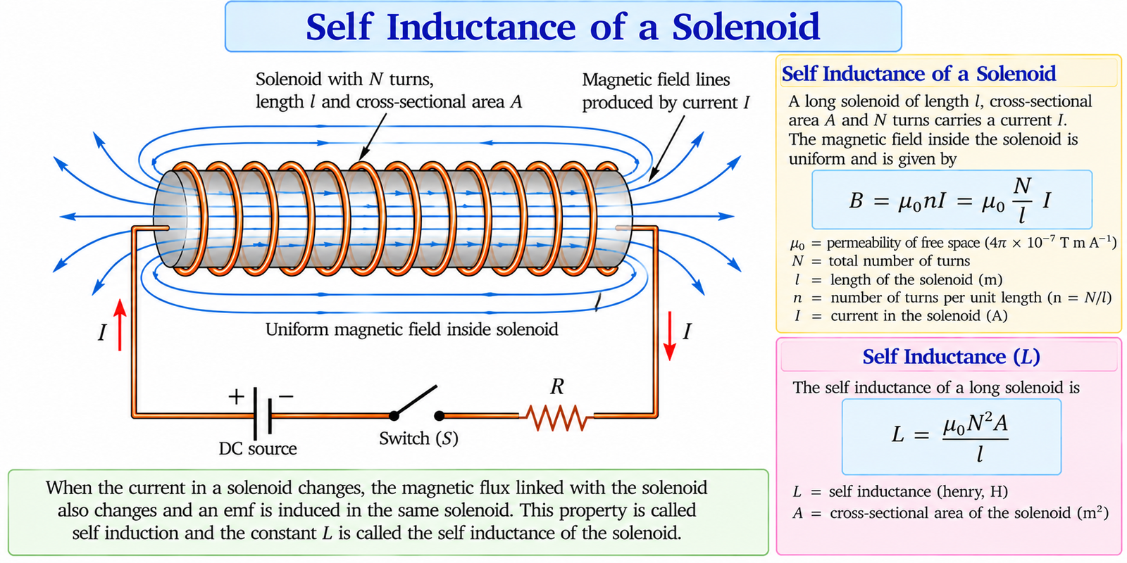 self-inductance-of-solenoid