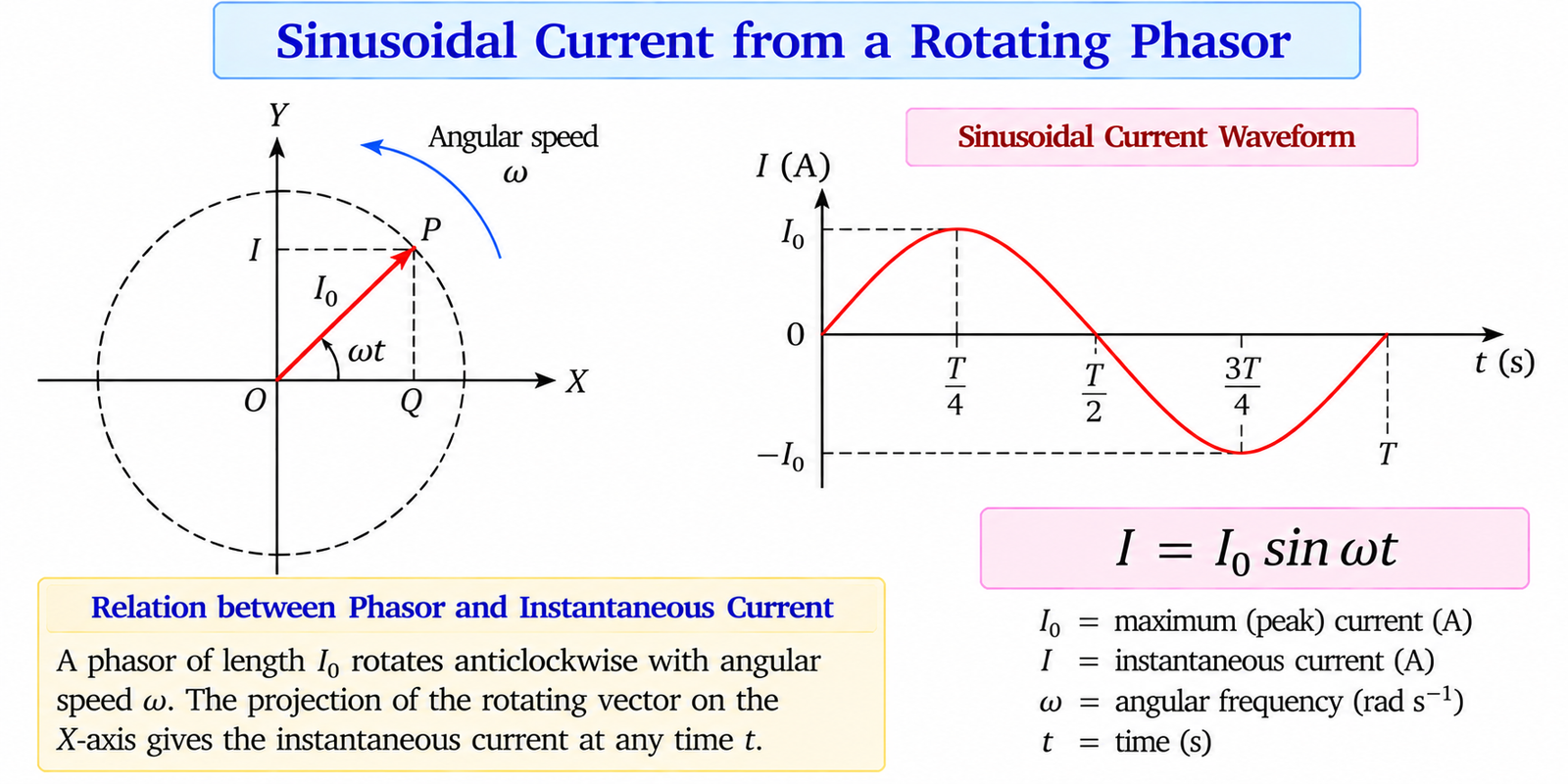 sinusoidal-current-from-rotating-phasor