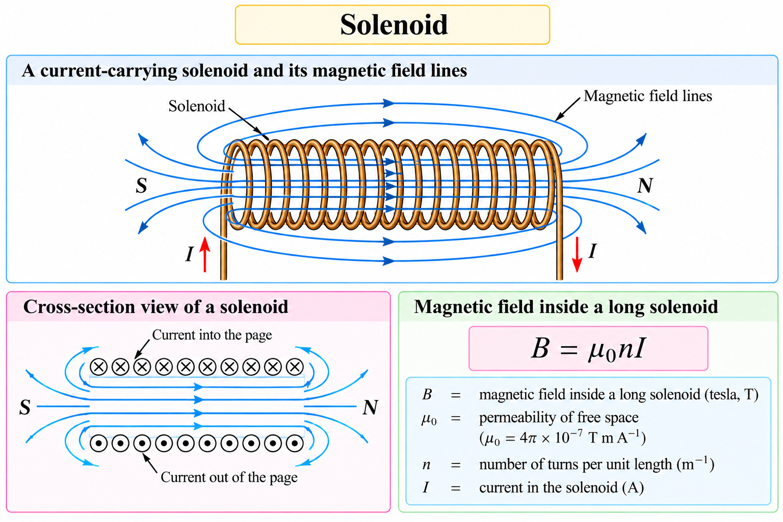 solenoid
