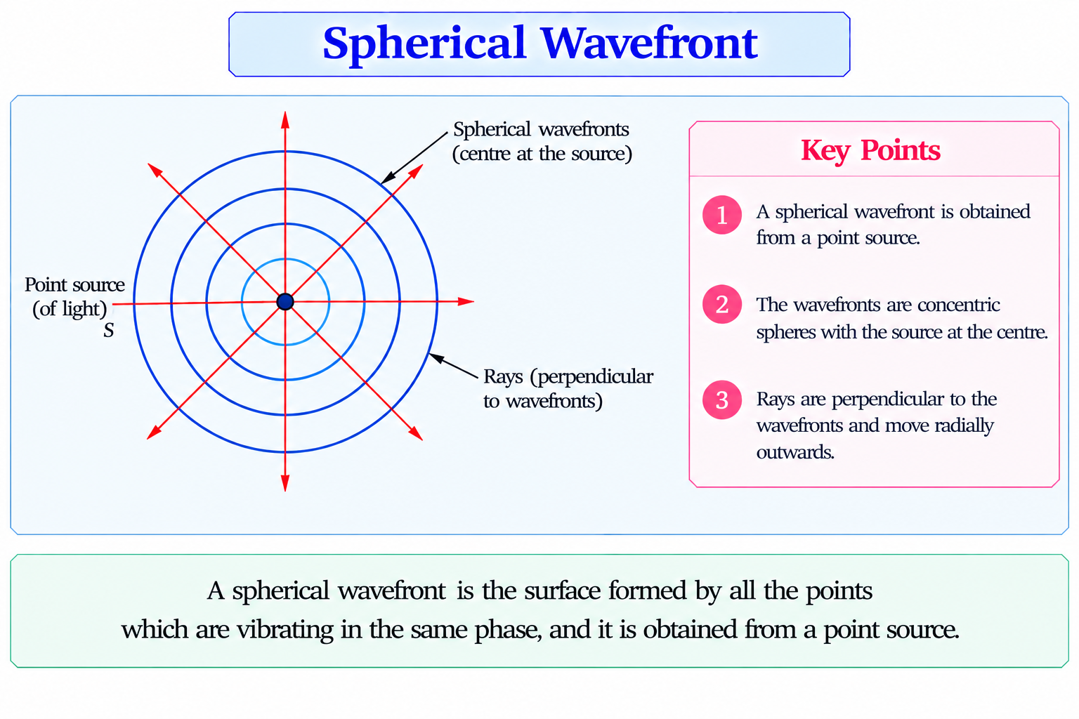 spherical-wavefront