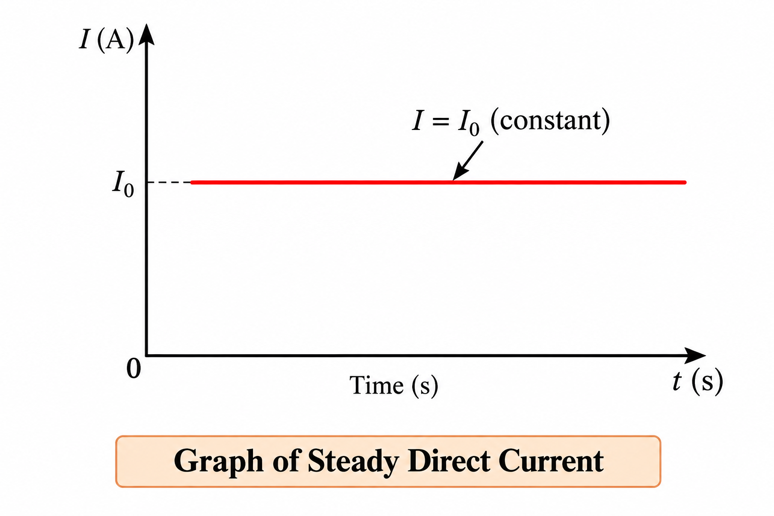 steady-direct-current-graph