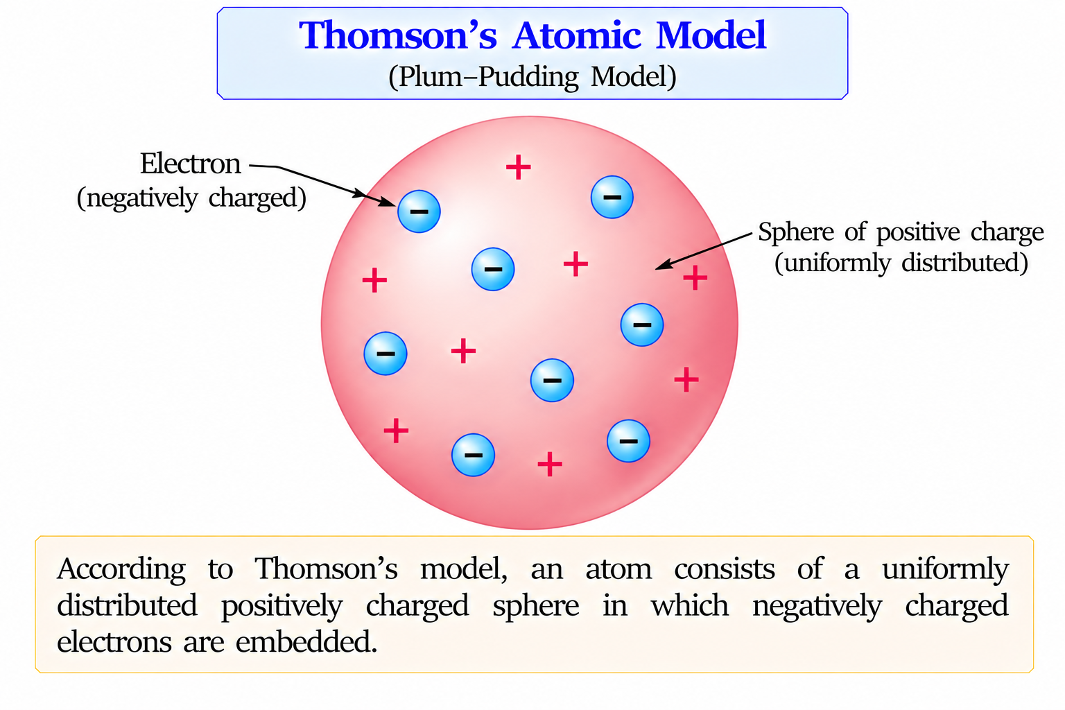 thomson-plum-pudding-model