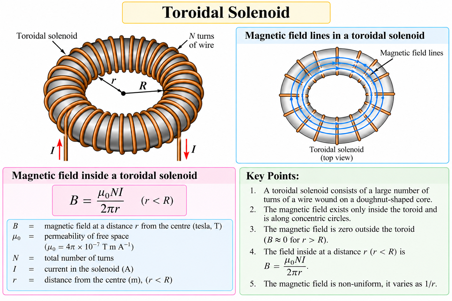 toroidal-solenoid