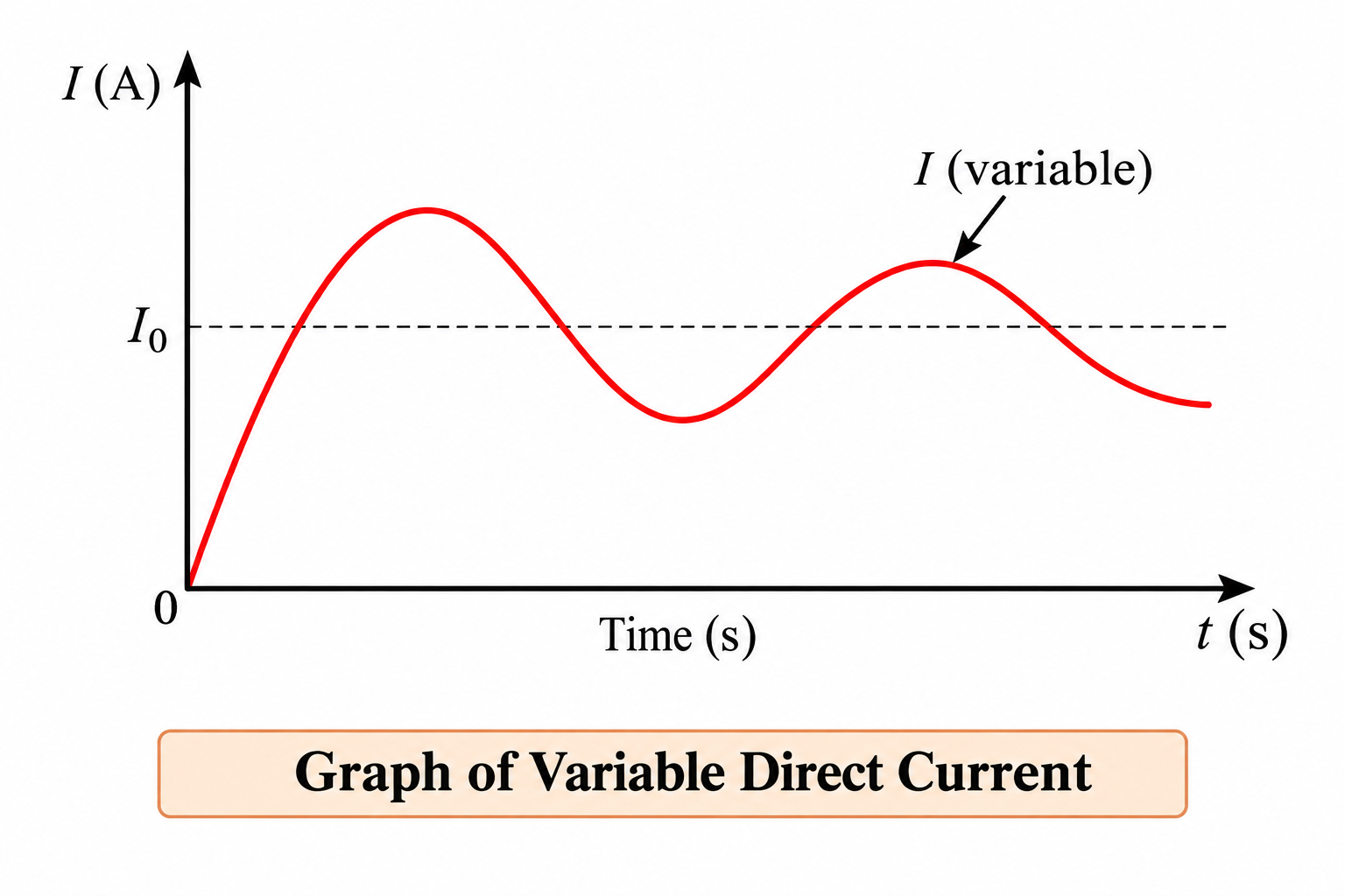 variable-direct-current-graph